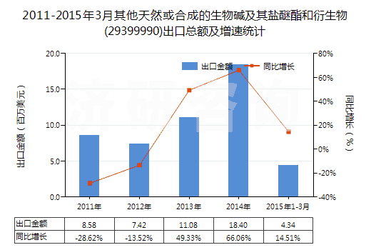 2011-2015年3月其他天然或合成的生物堿及其鹽醚酯和衍生物(29399990)出口總額及增速統(tǒng)計